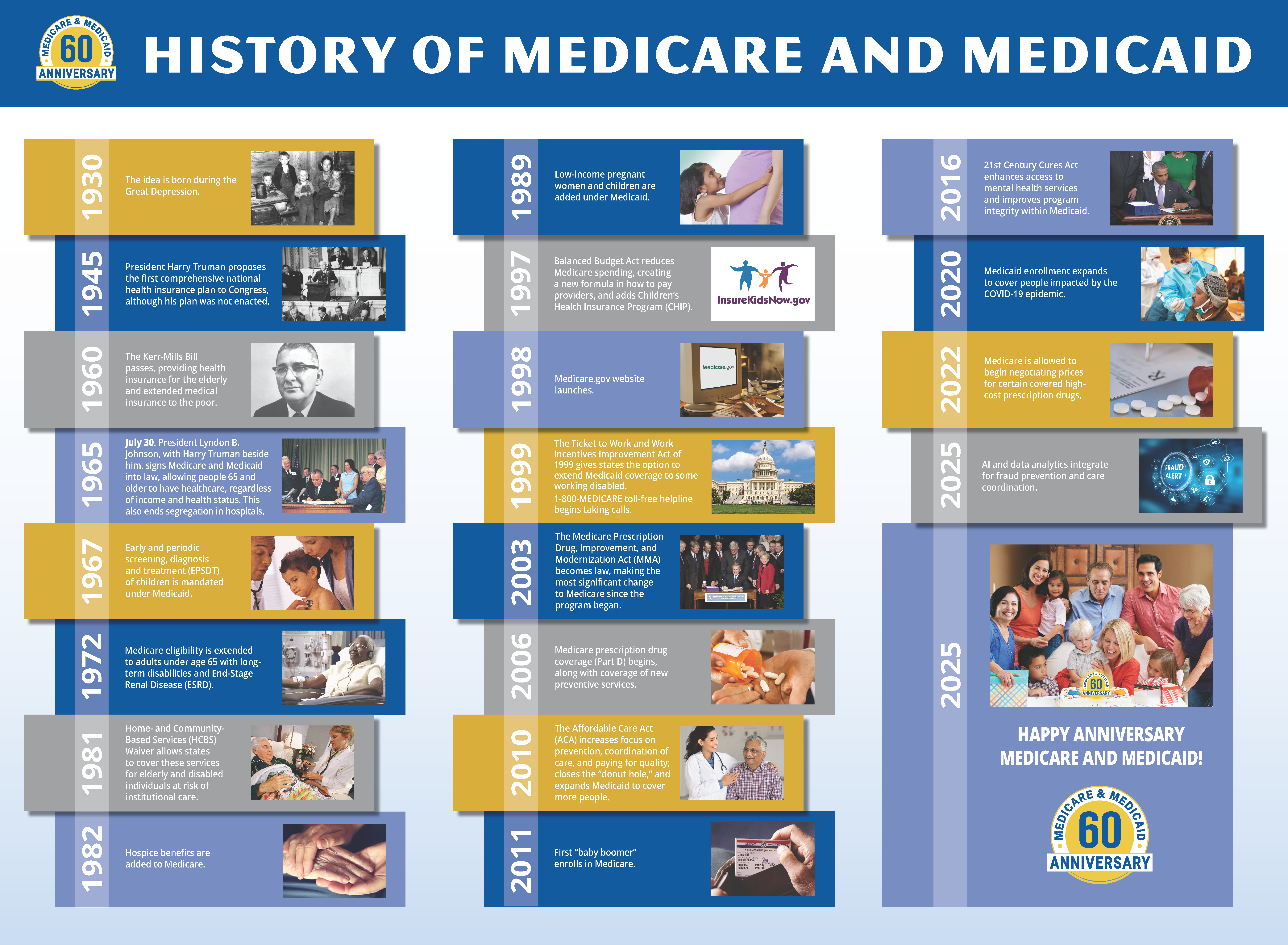 Timeline of Medicare and Medicaid Milestones